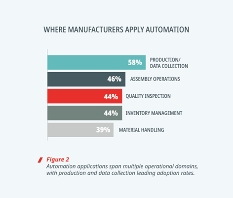 a bar chart detailing the areas where manufacturers implement automation