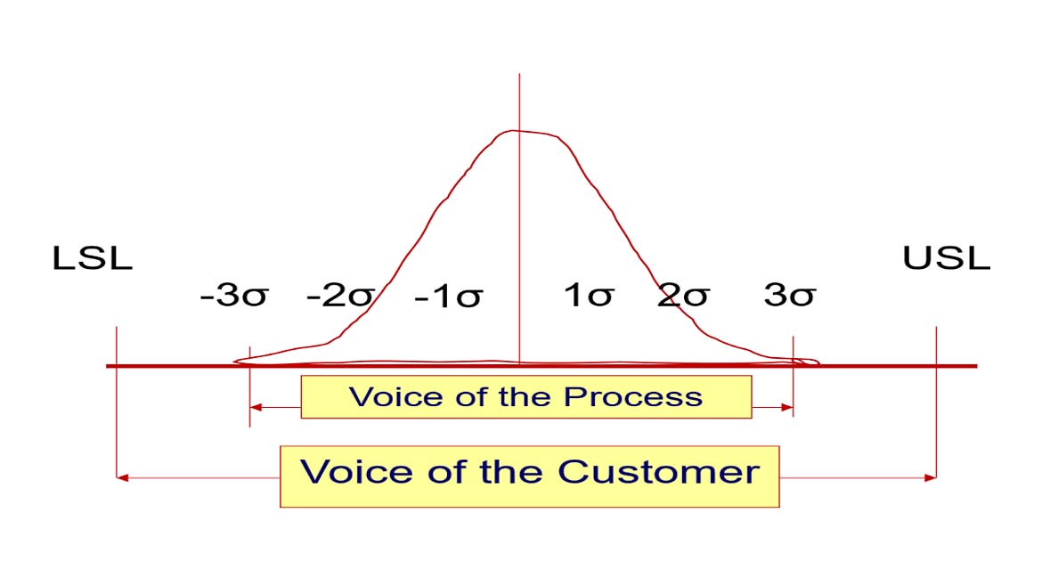 The image displays a statistical process control chart illustrating the relationship between process variation and customer expectations