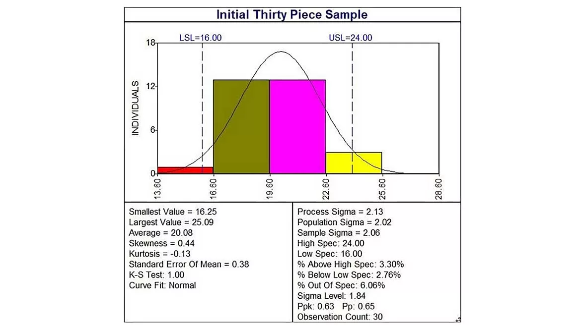 Initial Thirty-Piece Sample