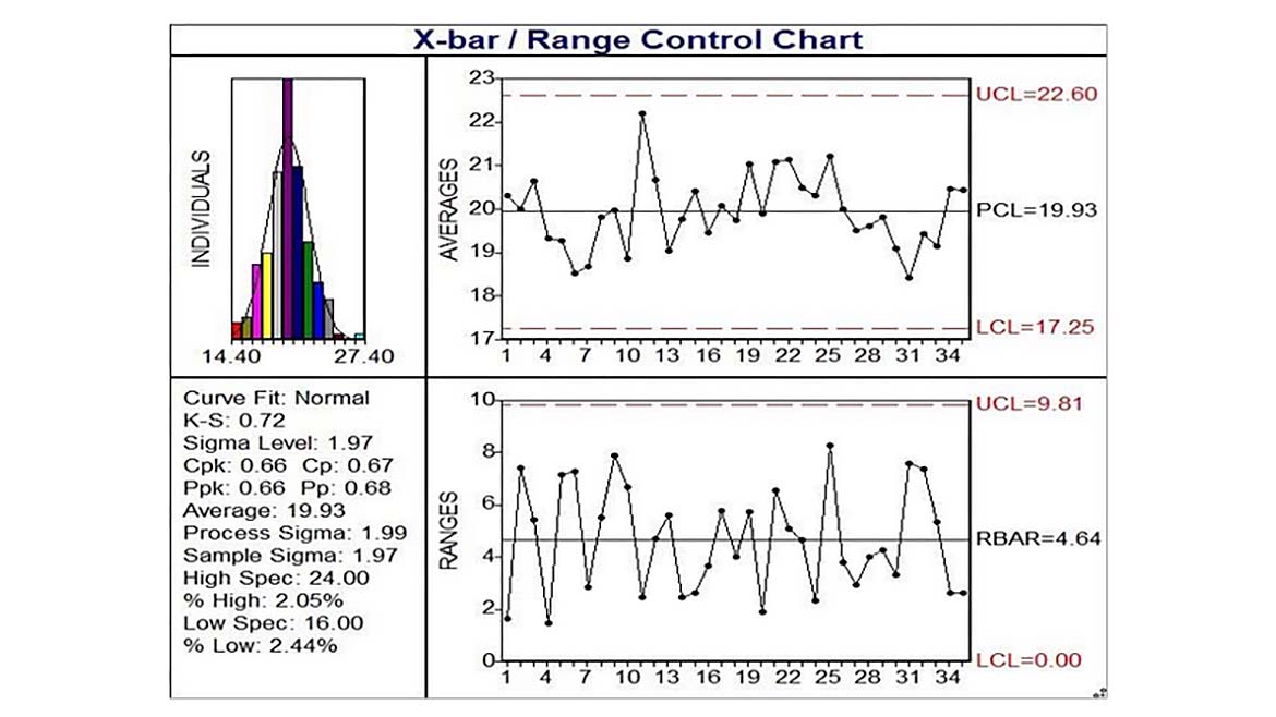 X-bar Range Control Chart 