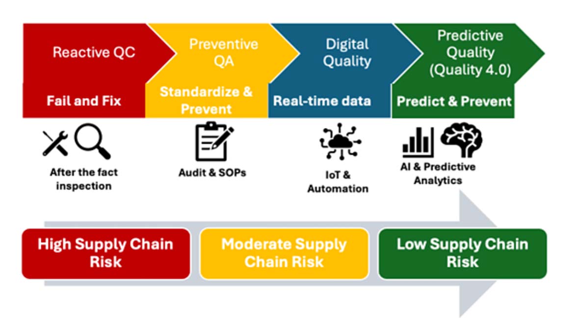 Quality 4.0 and SC risk mitigation