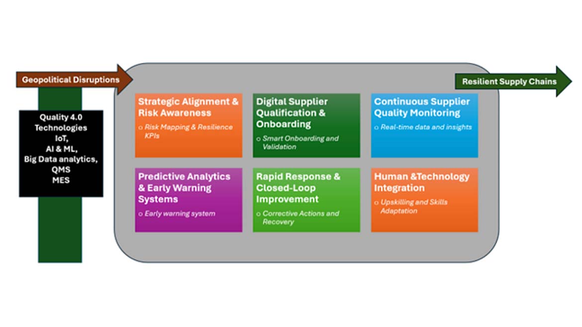 Integrated Quality 4.0 and supply chain resilience framework
