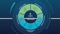The image outlines a five-step process for performing a root cause analysis. 