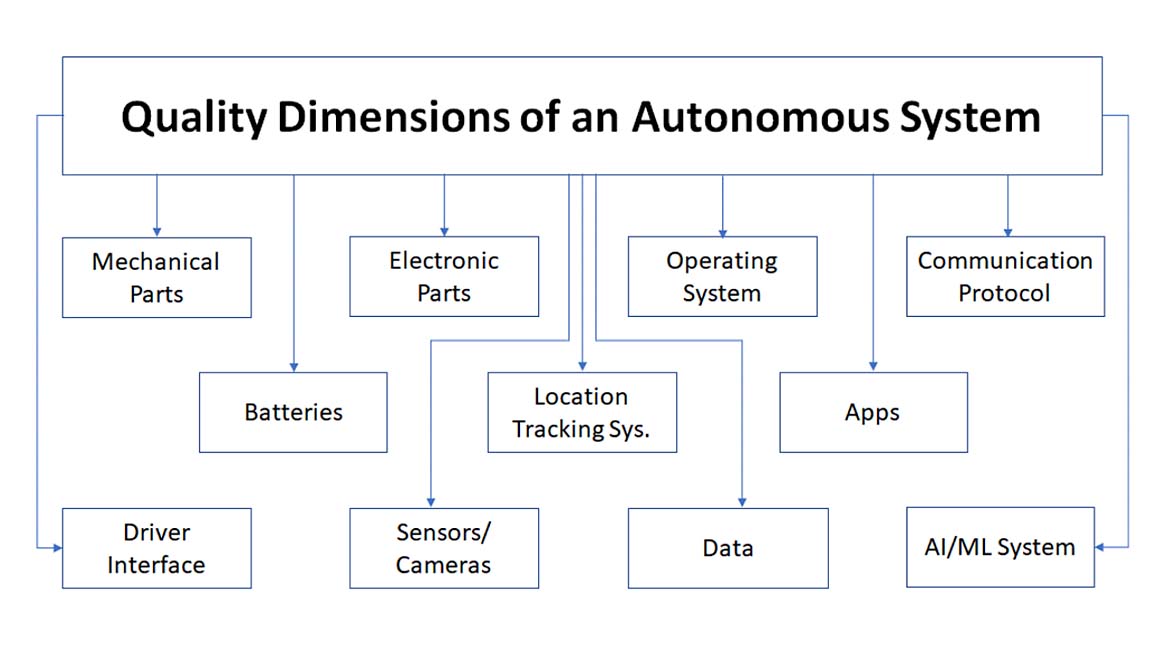 This chart outlines the essential components and subsystems that define the quality of an autonomous system. 