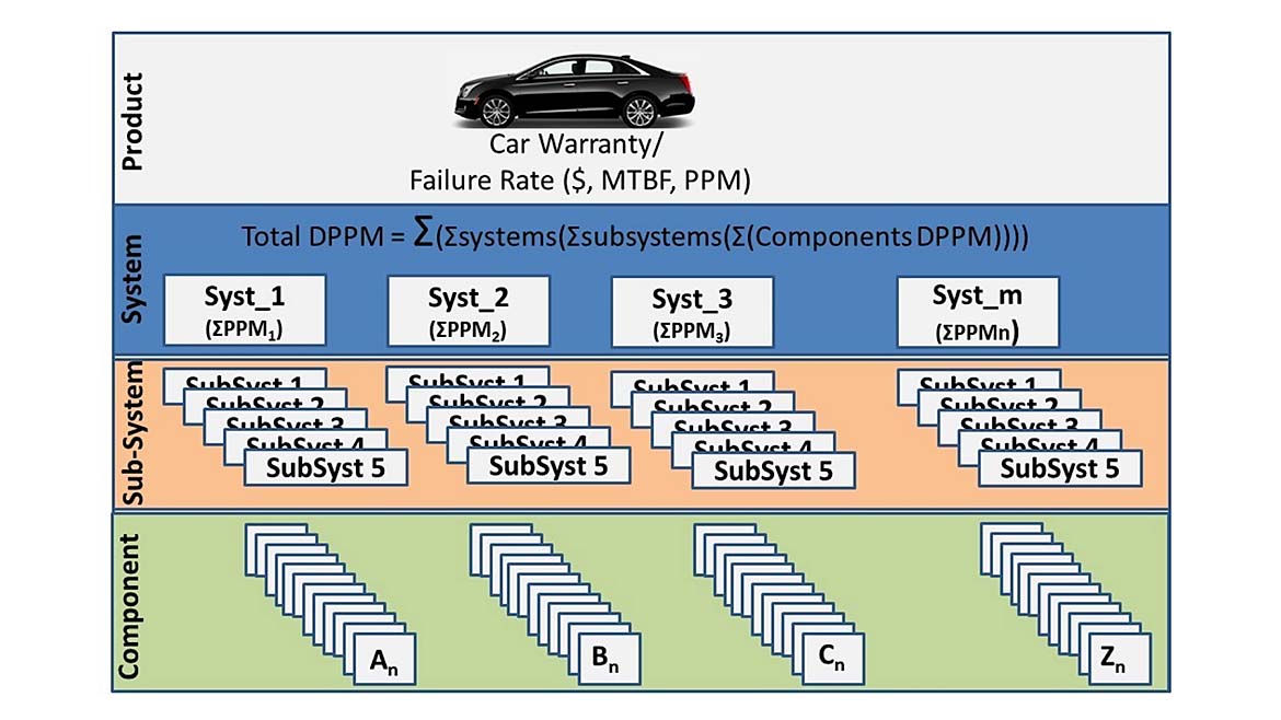 Reliability and Quality Hierarchy commonly used in the automotive industry to calculate the overall failure rate of a finished product (a car)