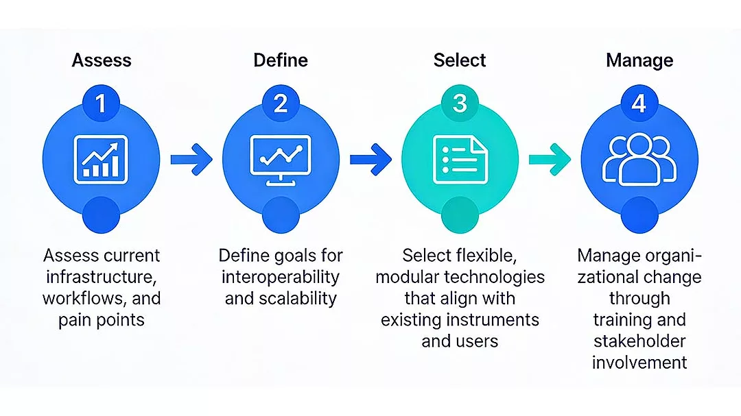 The image displays a four-step change management process workflow.