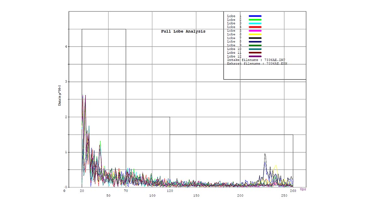 a graph labeled "Full Lobe Analysis" that represents spectral data