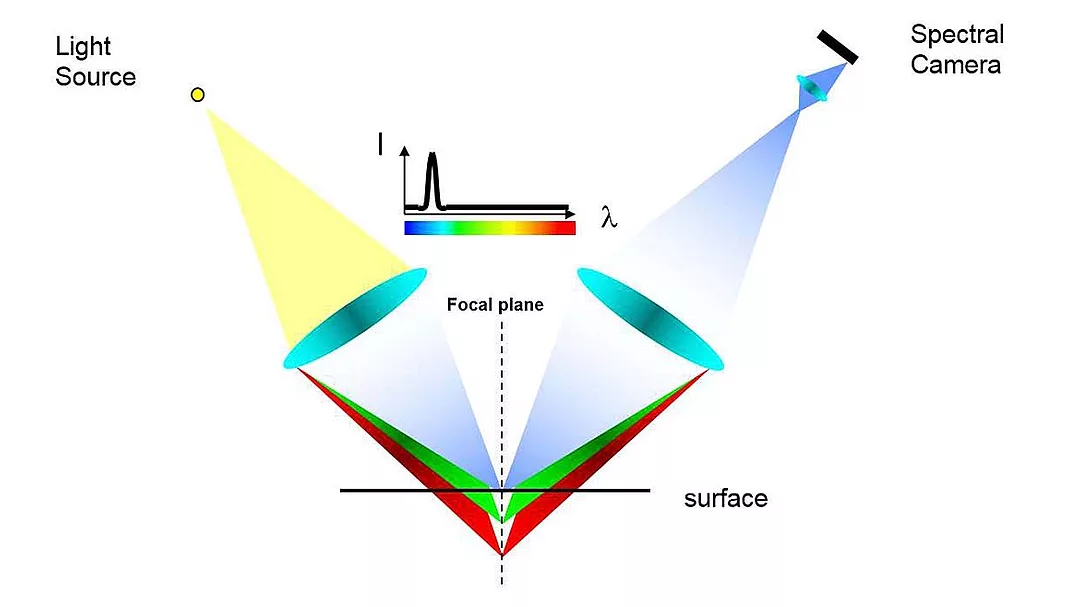 This image illustrates the functional principle of a hyperspectral imaging (HSI) system