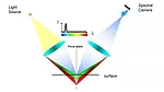 This image illustrates the functional principle of a hyperspectral imaging (HSI) system