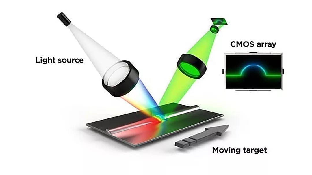 This image illustrates the principle of Line Confocal Imaging (LCI) technology
