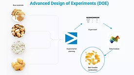illustration of a structured process for optimizing product development using Advanced Design of Experiments (DOE)