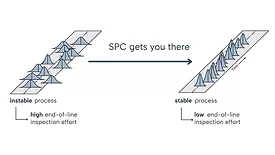 This image illustrates the use of Statistical Process Control (SPC) to transition a manufacturing workflow from an unstable state to a stable one