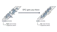This image illustrates the use of Statistical Process Control (SPC) to transition a manufacturing workflow from an unstable state to a stable one