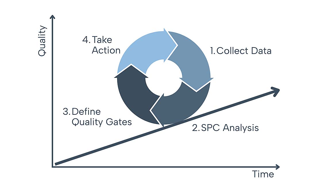 Improvement-Loop for quality
