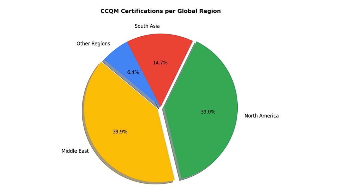 This pie chart displays the distribution of CCQM