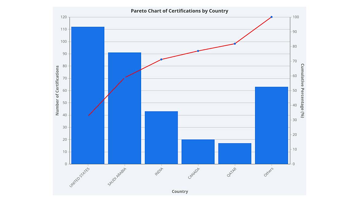 Figure 3: Pareto of ASQ CCQM Certification holders by countries 