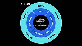 a framework for integrating AI in Corporate Intelligence (CI)