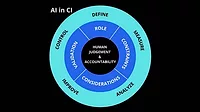 a framework for integrating AI in Corporate Intelligence (CI)