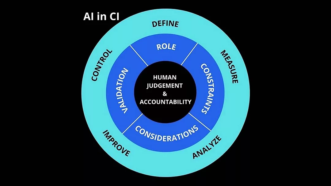 a framework for integrating AI in Corporate Intelligence (CI)