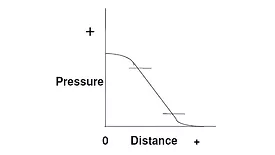 a graph of pressure versus distance