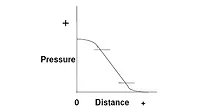 a graph of pressure versus distance