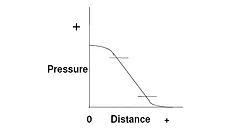 a graph of pressure versus distance