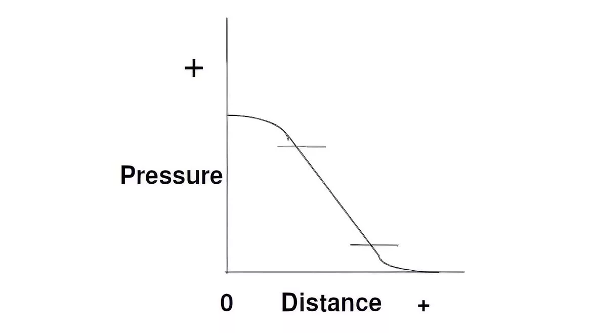 a graph of pressure versus distance
