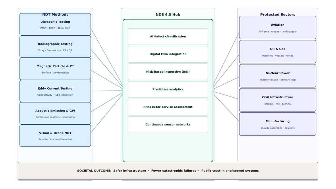a Non-Destructive Evaluation (NDE) 4.0 Hub 