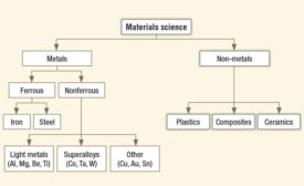 Breakdown of Materials Science Into Metals And Non-Metals