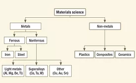 Breakdown of Materials Science Into Metals And Non-Metals