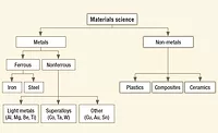 Breakdown of Materials Science Into Metals And Non-Metals