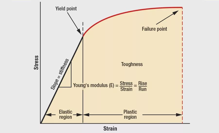 Stress-strain Curve Adapted by the Author