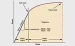 Stress-strain Curve Adapted by the Author