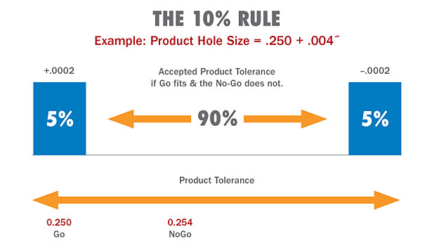 Plain Plug Gauge Size Chart