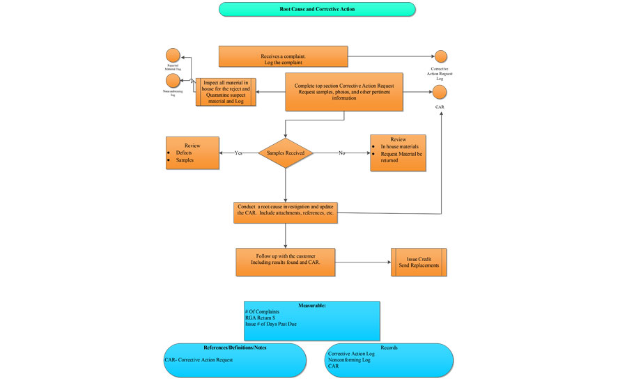 As9100 Process Flow Chart