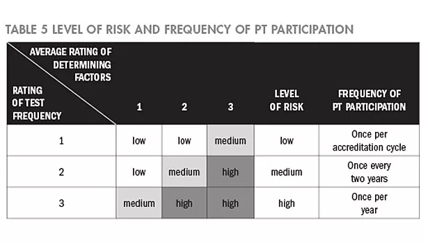 Risk Evaluation