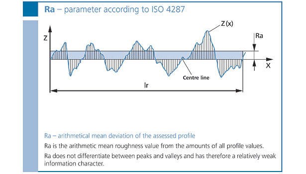 Ra Value Chart