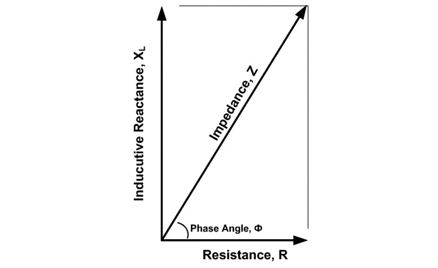 Impedance Vectors