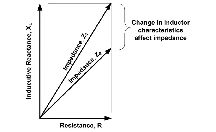 Changes affect Impedance