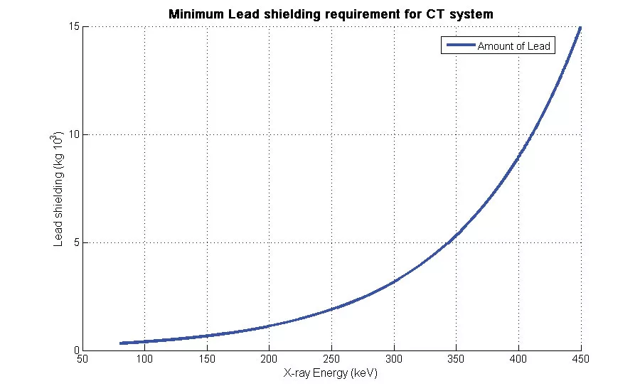 Requirement for lead shielding