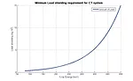 Requirement for lead shielding
