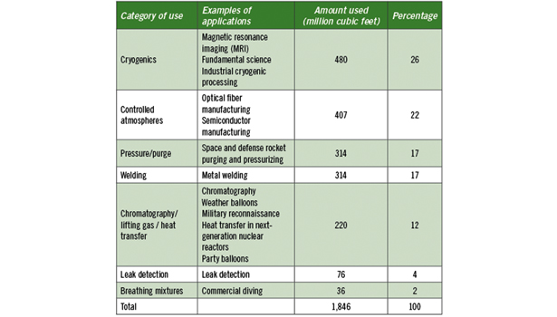 Helium Chart