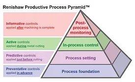 Productive Process Pyramid