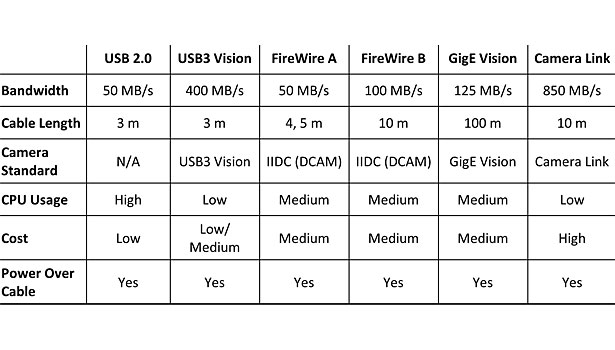 Opmærksom tage ned Endelig USB 3.0 Empowers Embedded Vision | 2014-03-03 | Quality Magazine