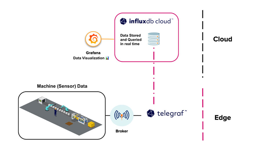 typical journey of data in real-time, from sensor to actionable insight