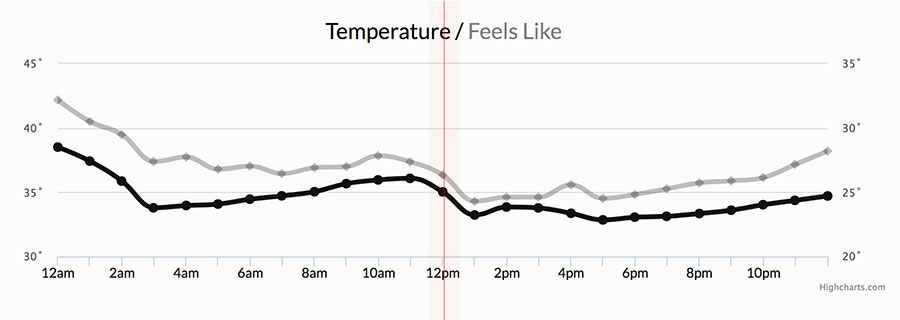 temperature data