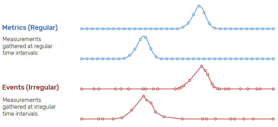 measurements by metric vs. event
