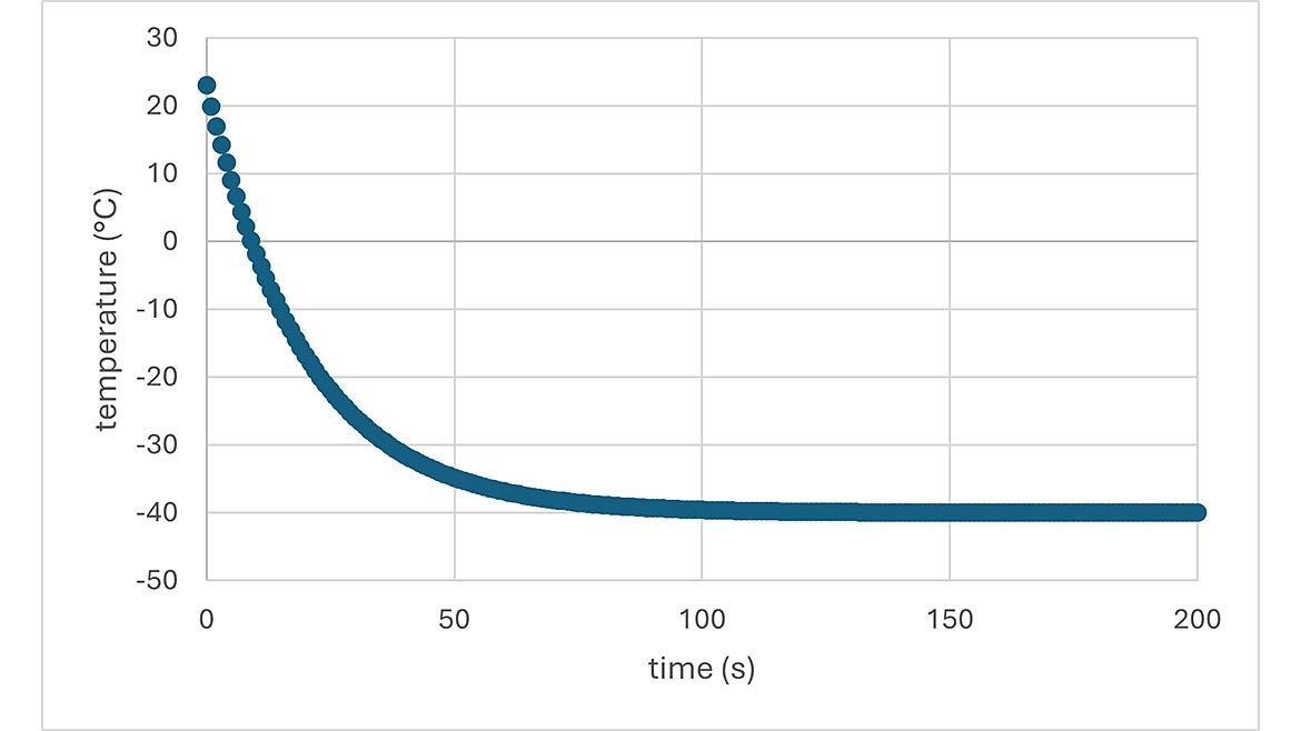 Figure 3: Temperature Decay Data Figure 3: Temperature Decay Data