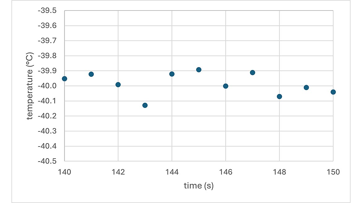 Figure 4: Settled Data Figure 4: Settled Data