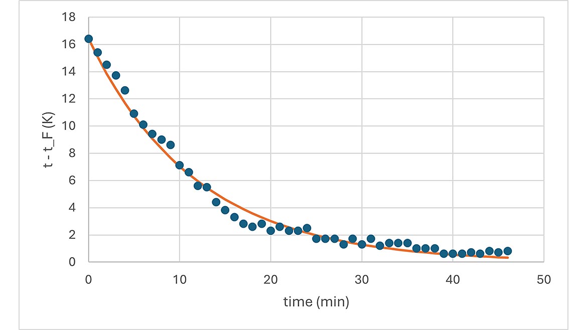 Figure 6: Transient Data Figure 6: Transient Data